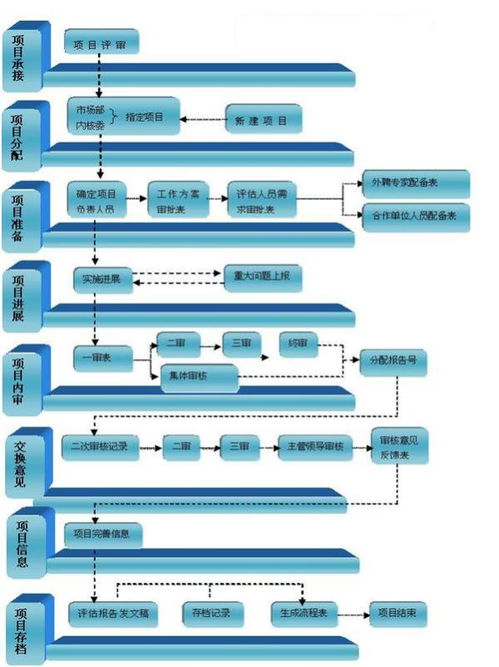 資產評估的立項