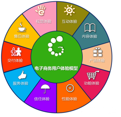 解析電子商務(wù)用戶(hù)體驗(yàn)?zāi)Ｐ?構(gòu)建卓越在線(xiàn)服務(wù)的核心框架